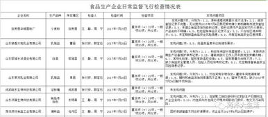 菏澤食品生產(chǎn)企業(yè)問(wèn)題頻發(fā) 9家企業(yè)被查出問(wèn)題，尚嘉等飯店產(chǎn)品不合格