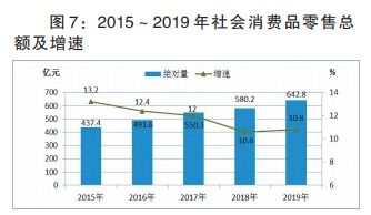 2019年漯河市經(jīng)濟(jì)穩(wěn)健增長 GDP突破1578億元，批發(fā)和零售業(yè)展現(xiàn)強(qiáng)勁動(dòng)力